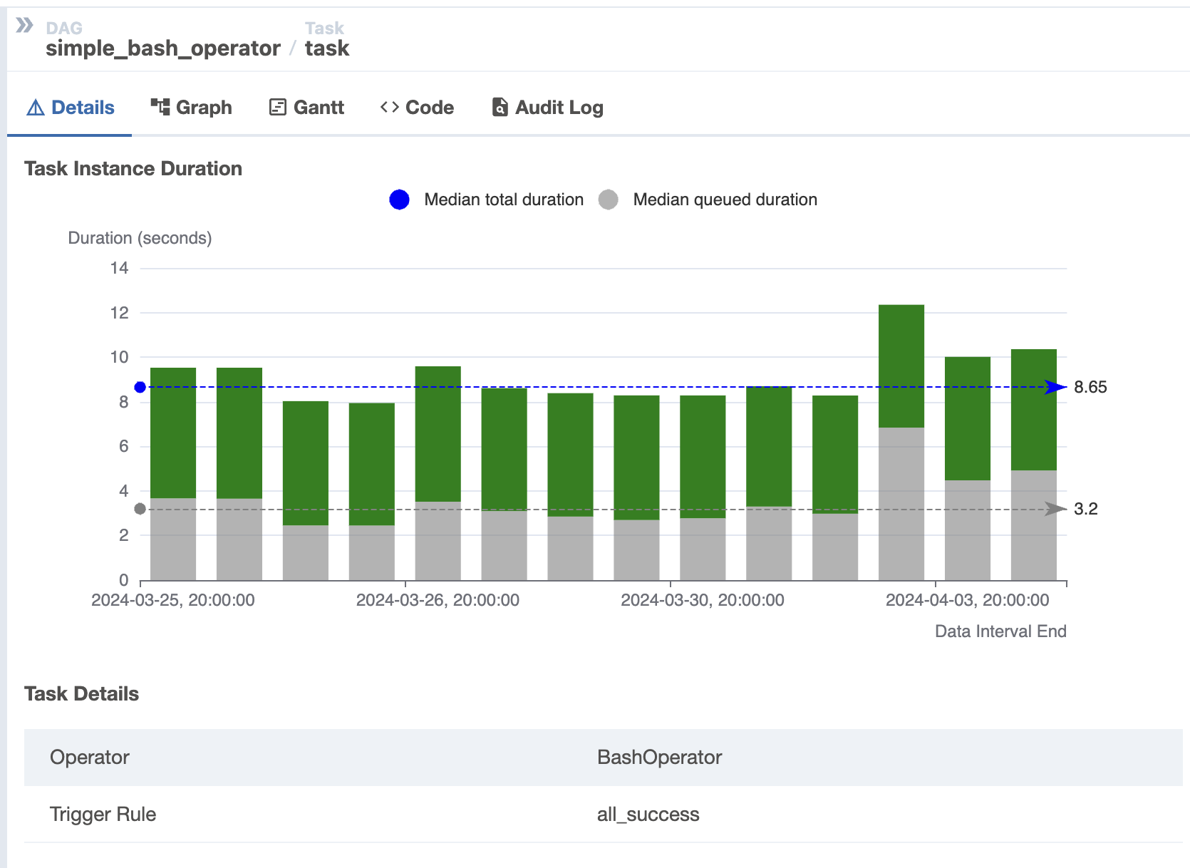 Task duration